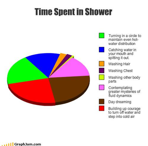 Il tempo sotto la doccia